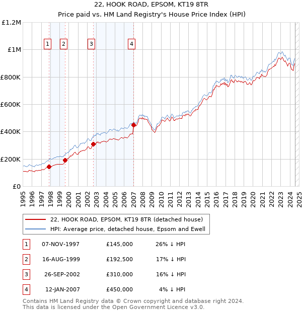 22, HOOK ROAD, EPSOM, KT19 8TR: Price paid vs HM Land Registry's House Price Index