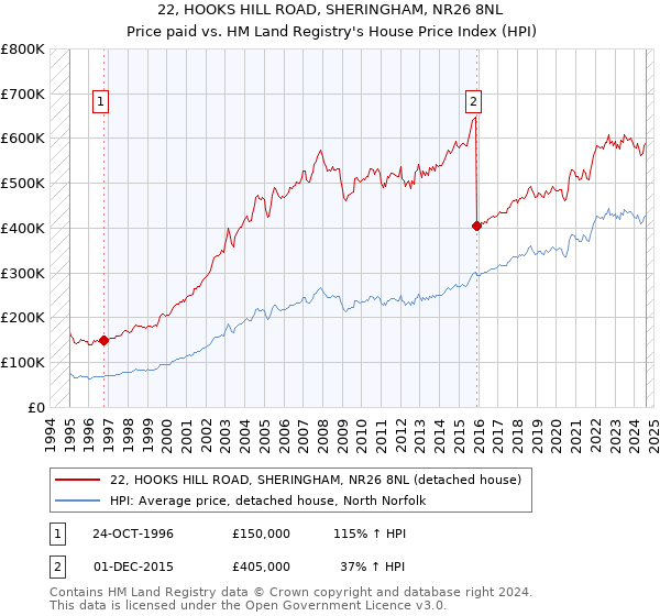 22, HOOKS HILL ROAD, SHERINGHAM, NR26 8NL: Price paid vs HM Land Registry's House Price Index