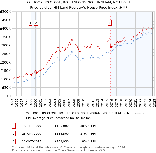 22, HOOPERS CLOSE, BOTTESFORD, NOTTINGHAM, NG13 0FH: Price paid vs HM Land Registry's House Price Index