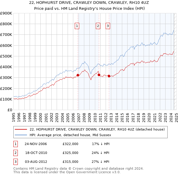 22, HOPHURST DRIVE, CRAWLEY DOWN, CRAWLEY, RH10 4UZ: Price paid vs HM Land Registry's House Price Index