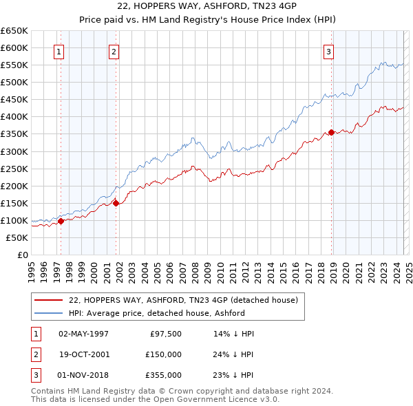 22, HOPPERS WAY, ASHFORD, TN23 4GP: Price paid vs HM Land Registry's House Price Index