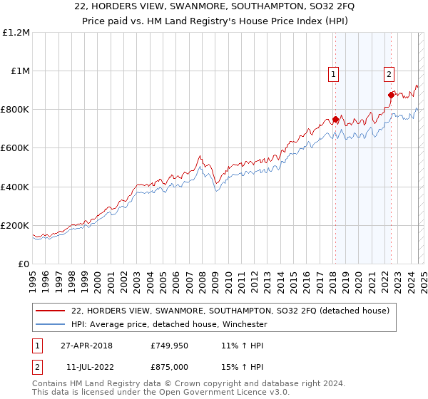 22, HORDERS VIEW, SWANMORE, SOUTHAMPTON, SO32 2FQ: Price paid vs HM Land Registry's House Price Index