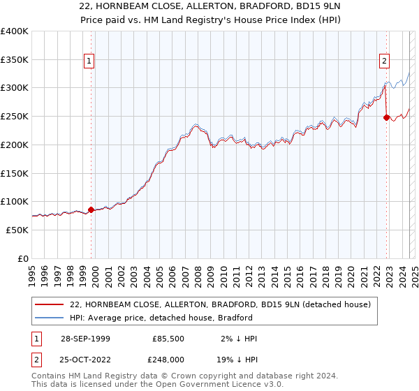 22, HORNBEAM CLOSE, ALLERTON, BRADFORD, BD15 9LN: Price paid vs HM Land Registry's House Price Index