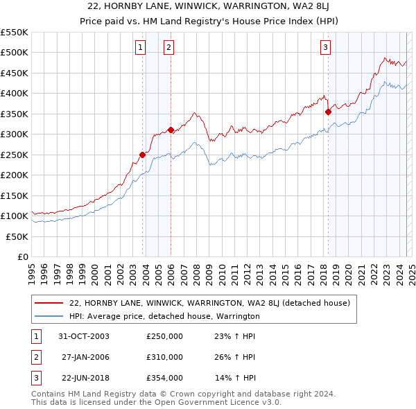 22, HORNBY LANE, WINWICK, WARRINGTON, WA2 8LJ: Price paid vs HM Land Registry's House Price Index