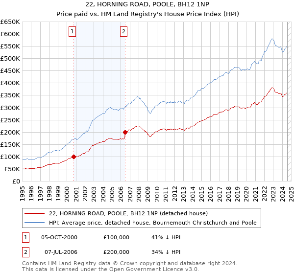 22, HORNING ROAD, POOLE, BH12 1NP: Price paid vs HM Land Registry's House Price Index