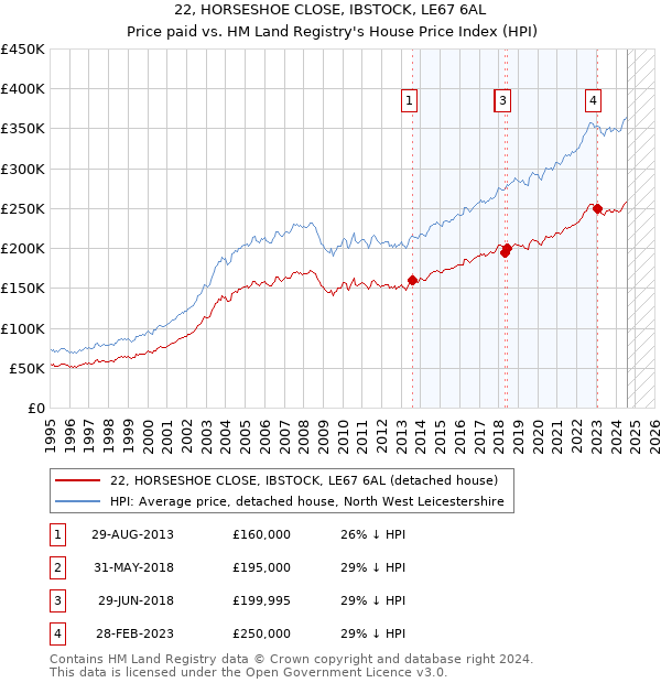 22, HORSESHOE CLOSE, IBSTOCK, LE67 6AL: Price paid vs HM Land Registry's House Price Index