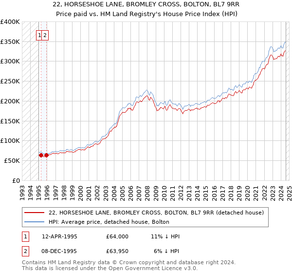 22, HORSESHOE LANE, BROMLEY CROSS, BOLTON, BL7 9RR: Price paid vs HM Land Registry's House Price Index