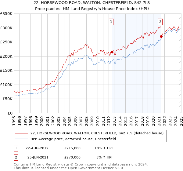 22, HORSEWOOD ROAD, WALTON, CHESTERFIELD, S42 7LS: Price paid vs HM Land Registry's House Price Index