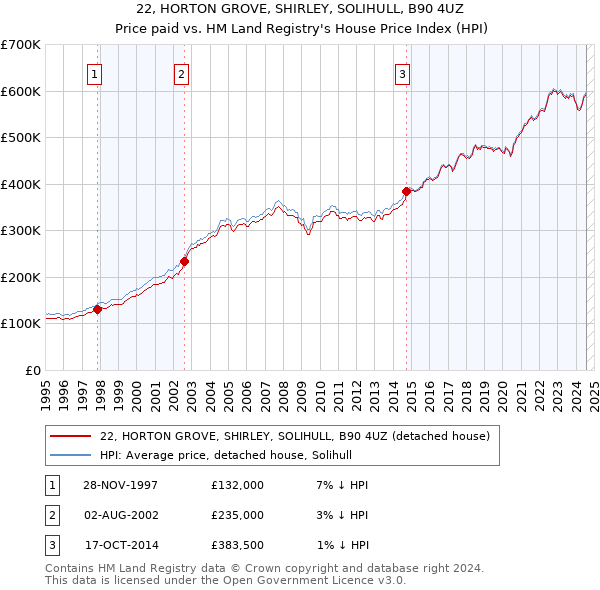 22, HORTON GROVE, SHIRLEY, SOLIHULL, B90 4UZ: Price paid vs HM Land Registry's House Price Index