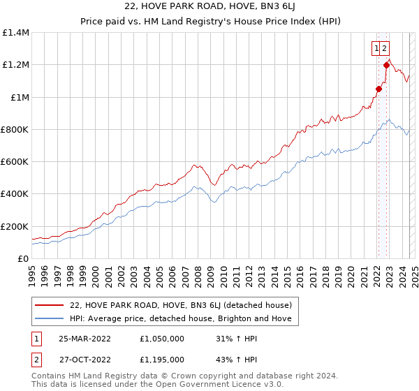 22, HOVE PARK ROAD, HOVE, BN3 6LJ: Price paid vs HM Land Registry's House Price Index