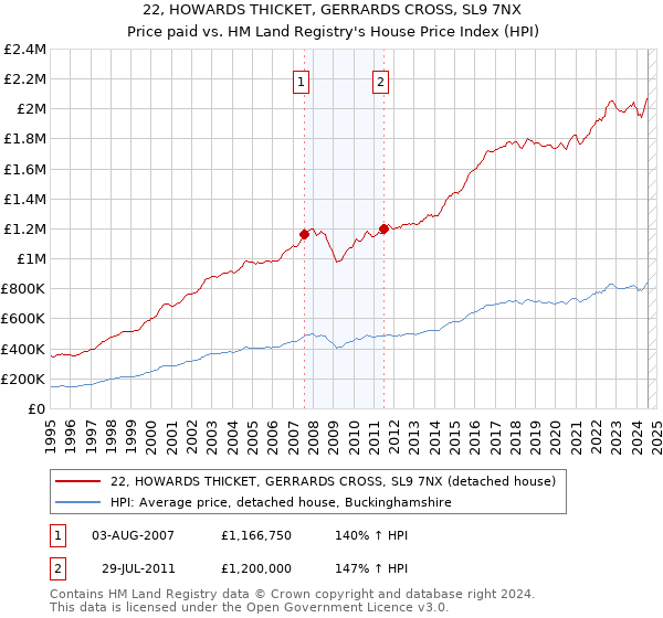 22, HOWARDS THICKET, GERRARDS CROSS, SL9 7NX: Price paid vs HM Land Registry's House Price Index