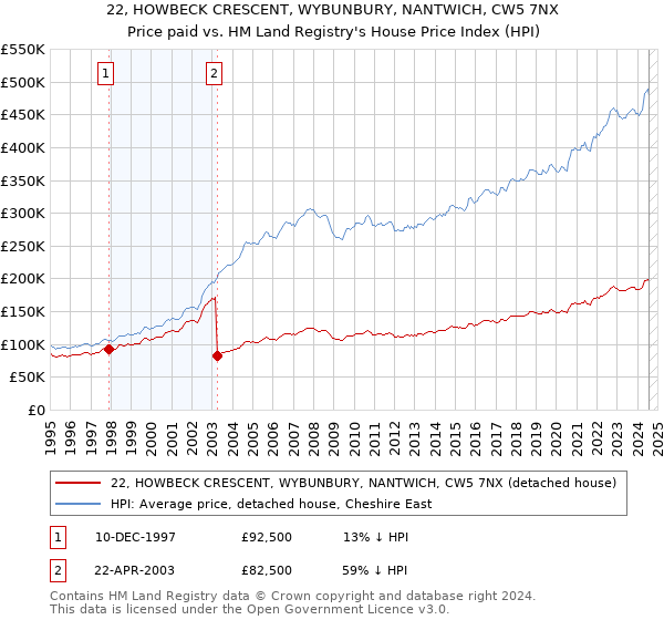 22, HOWBECK CRESCENT, WYBUNBURY, NANTWICH, CW5 7NX: Price paid vs HM Land Registry's House Price Index