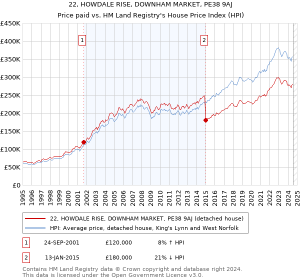 22, HOWDALE RISE, DOWNHAM MARKET, PE38 9AJ: Price paid vs HM Land Registry's House Price Index