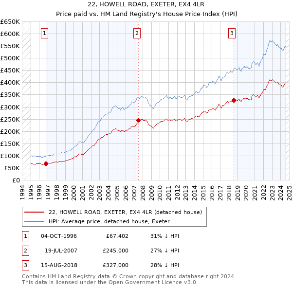 22, HOWELL ROAD, EXETER, EX4 4LR: Price paid vs HM Land Registry's House Price Index