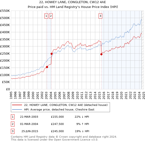 22, HOWEY LANE, CONGLETON, CW12 4AE: Price paid vs HM Land Registry's House Price Index