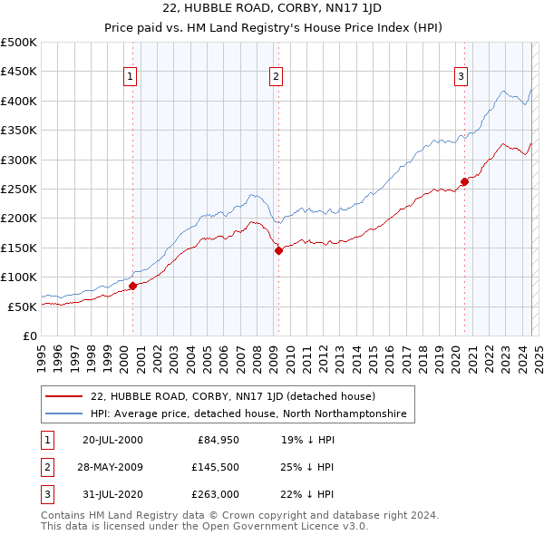 22, HUBBLE ROAD, CORBY, NN17 1JD: Price paid vs HM Land Registry's House Price Index