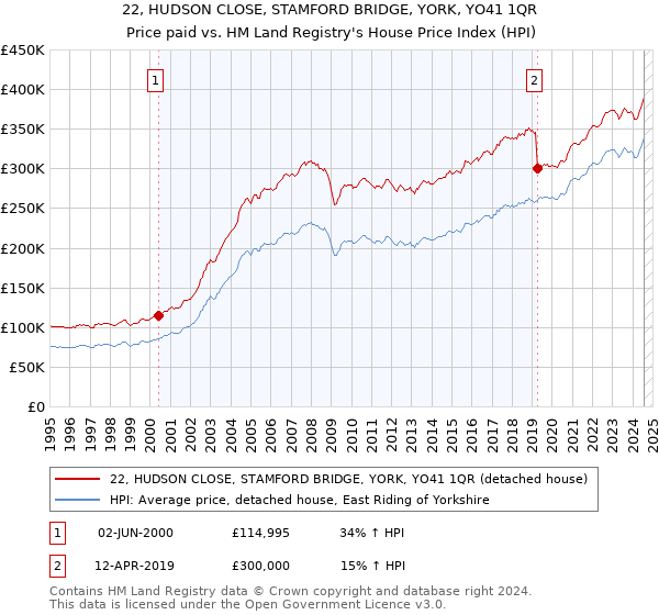 22, HUDSON CLOSE, STAMFORD BRIDGE, YORK, YO41 1QR: Price paid vs HM Land Registry's House Price Index