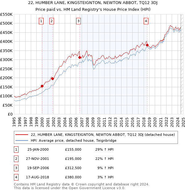 22, HUMBER LANE, KINGSTEIGNTON, NEWTON ABBOT, TQ12 3DJ: Price paid vs HM Land Registry's House Price Index