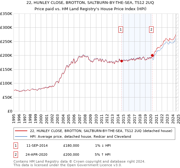 22, HUNLEY CLOSE, BROTTON, SALTBURN-BY-THE-SEA, TS12 2UQ: Price paid vs HM Land Registry's House Price Index