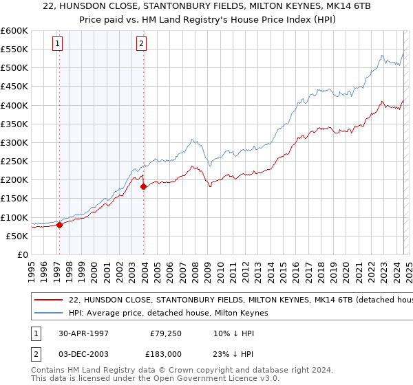 22, HUNSDON CLOSE, STANTONBURY FIELDS, MILTON KEYNES, MK14 6TB: Price paid vs HM Land Registry's House Price Index