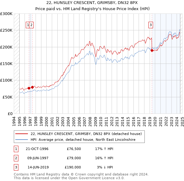 22, HUNSLEY CRESCENT, GRIMSBY, DN32 8PX: Price paid vs HM Land Registry's House Price Index