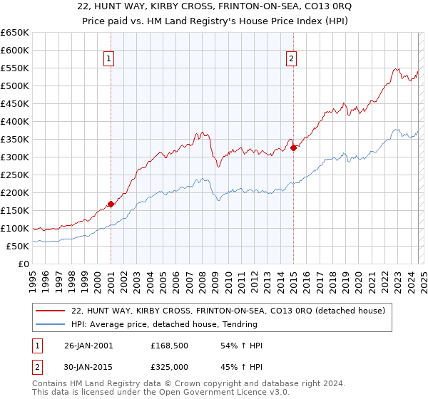 22, HUNT WAY, KIRBY CROSS, FRINTON-ON-SEA, CO13 0RQ: Price paid vs HM Land Registry's House Price Index