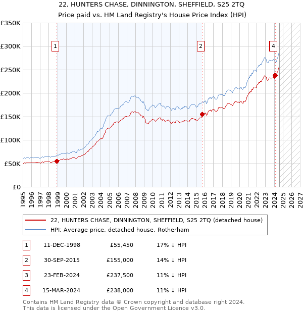 22, HUNTERS CHASE, DINNINGTON, SHEFFIELD, S25 2TQ: Price paid vs HM Land Registry's House Price Index