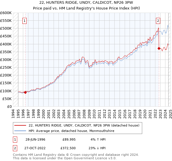 22, HUNTERS RIDGE, UNDY, CALDICOT, NP26 3PW: Price paid vs HM Land Registry's House Price Index