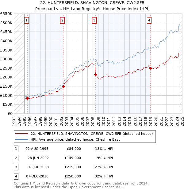 22, HUNTERSFIELD, SHAVINGTON, CREWE, CW2 5FB: Price paid vs HM Land Registry's House Price Index