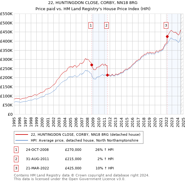 22, HUNTINGDON CLOSE, CORBY, NN18 8RG: Price paid vs HM Land Registry's House Price Index