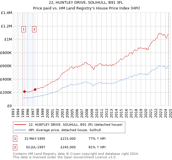 22, HUNTLEY DRIVE, SOLIHULL, B91 3FL: Price paid vs HM Land Registry's House Price Index