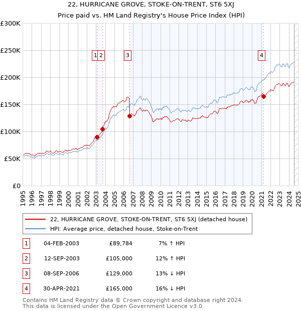 22, HURRICANE GROVE, STOKE-ON-TRENT, ST6 5XJ: Price paid vs HM Land Registry's House Price Index