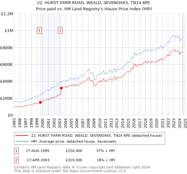 22, HURST FARM ROAD, WEALD, SEVENOAKS, TN14 6PE: Price paid vs HM Land Registry's House Price Index