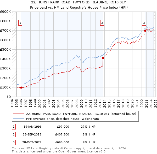 22, HURST PARK ROAD, TWYFORD, READING, RG10 0EY: Price paid vs HM Land Registry's House Price Index