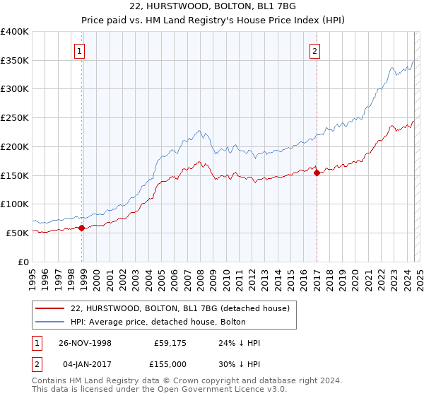 22, HURSTWOOD, BOLTON, BL1 7BG: Price paid vs HM Land Registry's House Price Index