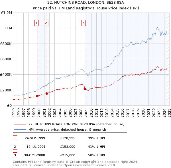 22, HUTCHINS ROAD, LONDON, SE28 8SA: Price paid vs HM Land Registry's House Price Index