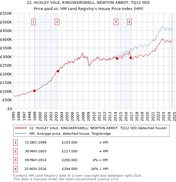 22, HUXLEY VALE, KINGSKERSWELL, NEWTON ABBOT, TQ12 5ED: Price paid vs HM Land Registry's House Price Index