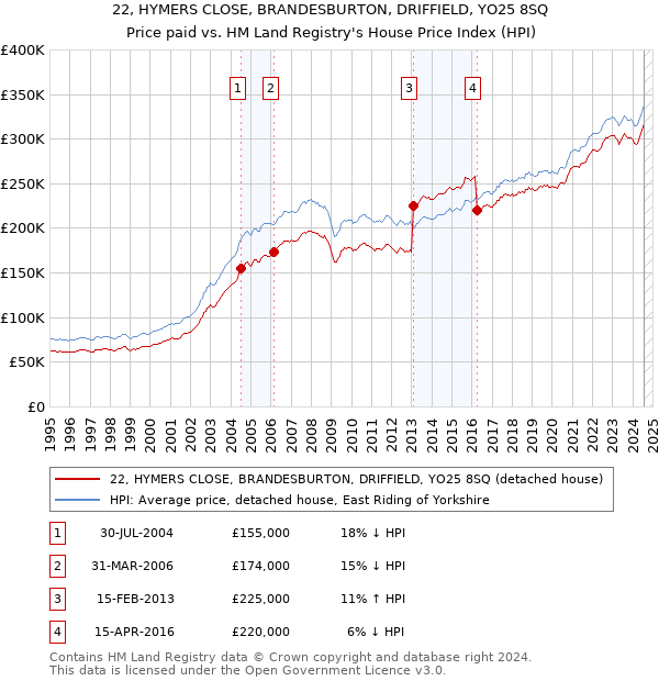 22, HYMERS CLOSE, BRANDESBURTON, DRIFFIELD, YO25 8SQ: Price paid vs HM Land Registry's House Price Index