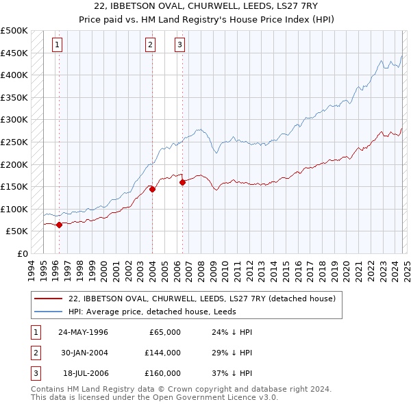 22, IBBETSON OVAL, CHURWELL, LEEDS, LS27 7RY: Price paid vs HM Land Registry's House Price Index