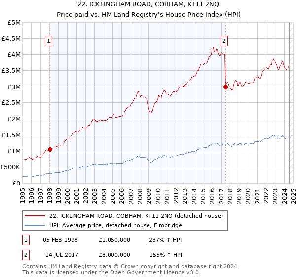 22, ICKLINGHAM ROAD, COBHAM, KT11 2NQ: Price paid vs HM Land Registry's House Price Index