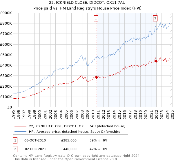 22, ICKNIELD CLOSE, DIDCOT, OX11 7AU: Price paid vs HM Land Registry's House Price Index