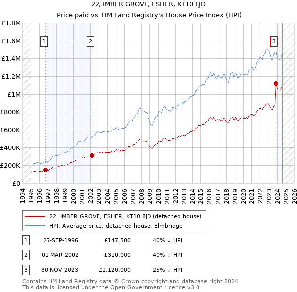 22, IMBER GROVE, ESHER, KT10 8JD: Price paid vs HM Land Registry's House Price Index