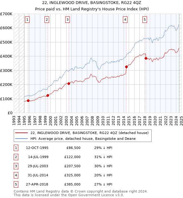 22, INGLEWOOD DRIVE, BASINGSTOKE, RG22 4QZ: Price paid vs HM Land Registry's House Price Index