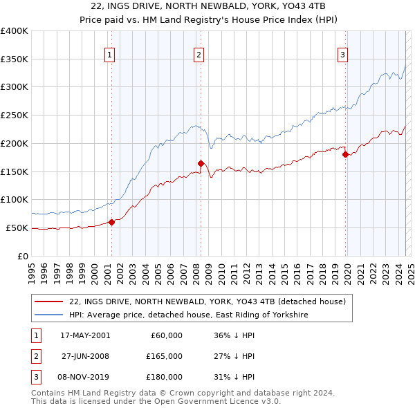 22, INGS DRIVE, NORTH NEWBALD, YORK, YO43 4TB: Price paid vs HM Land Registry's House Price Index