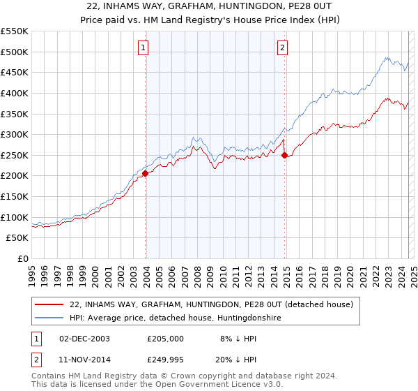 22, INHAMS WAY, GRAFHAM, HUNTINGDON, PE28 0UT: Price paid vs HM Land Registry's House Price Index