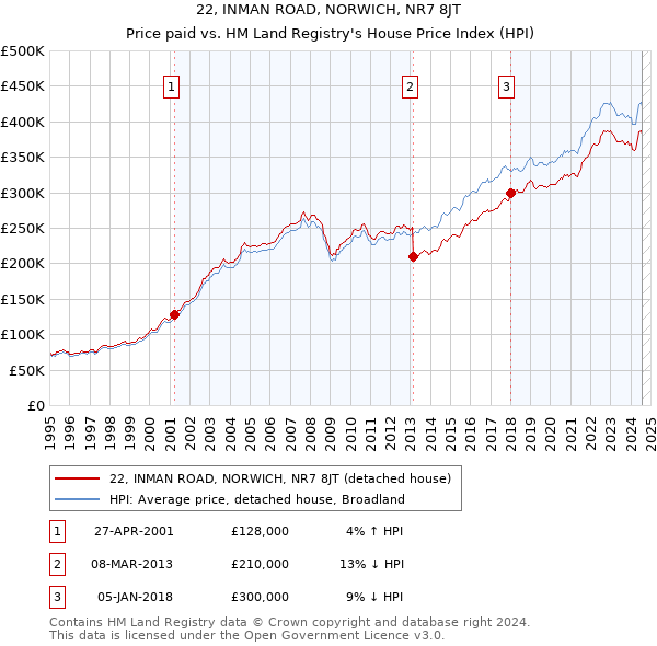 22, INMAN ROAD, NORWICH, NR7 8JT: Price paid vs HM Land Registry's House Price Index