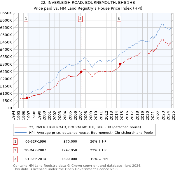 22, INVERLEIGH ROAD, BOURNEMOUTH, BH6 5HB: Price paid vs HM Land Registry's House Price Index