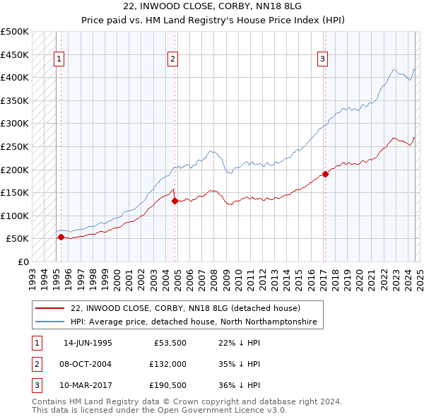 22, INWOOD CLOSE, CORBY, NN18 8LG: Price paid vs HM Land Registry's House Price Index