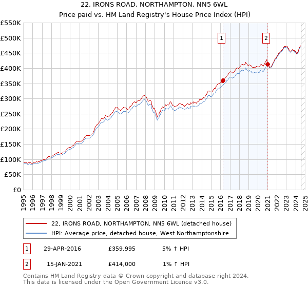 22, IRONS ROAD, NORTHAMPTON, NN5 6WL: Price paid vs HM Land Registry's House Price Index