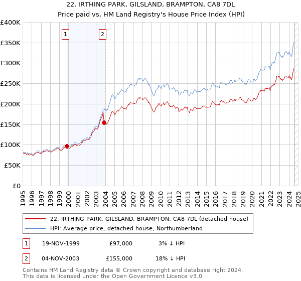 22, IRTHING PARK, GILSLAND, BRAMPTON, CA8 7DL: Price paid vs HM Land Registry's House Price Index